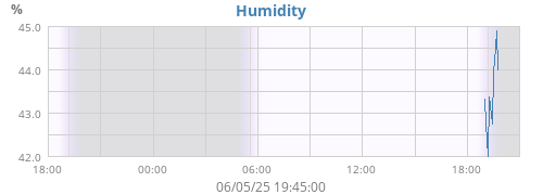 Humidity