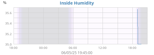 Inside Humidity