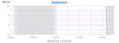 Radiation