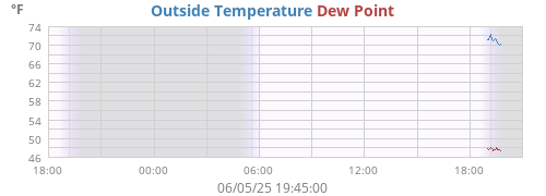 Outside Temperature