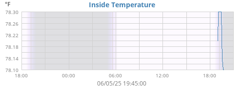 Inside Temperature