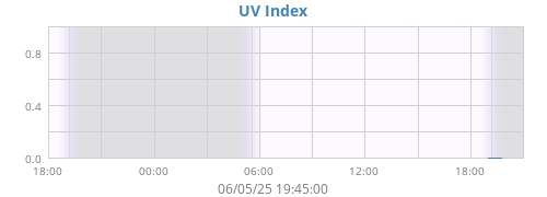 UV Index