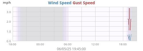 Wind Speed