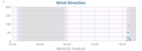 Wind Direction