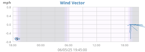 Wind Vector