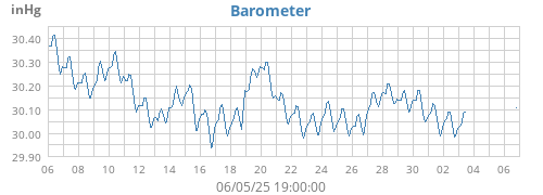 Barometer