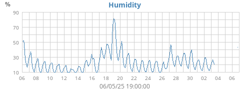 Humidity