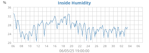 Inside Humidity