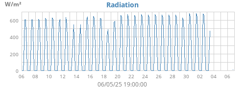 Radiation