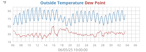 Outside Temperature