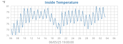 Inside Temperature