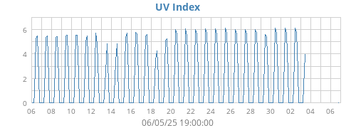 UV Index