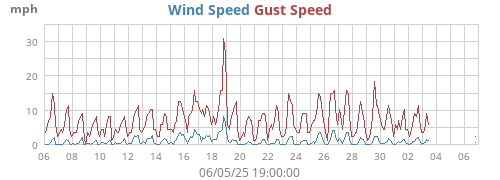 Wind Speed