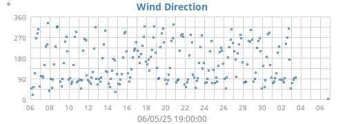 Wind Direction