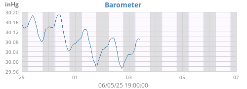 Barometer