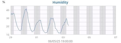 Humidity