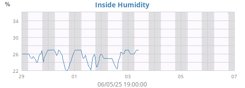 Inside Humidity