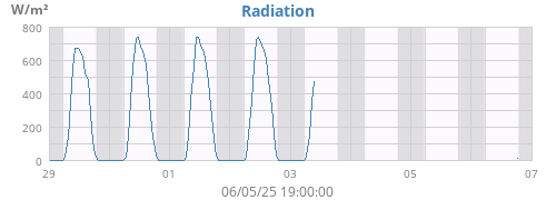 Radiation