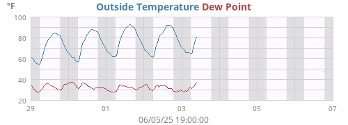 Outside Temperature