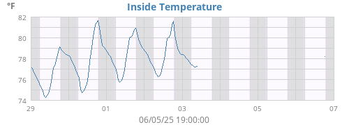 Inside Temperature