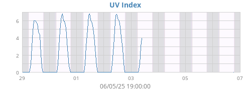 UV Index