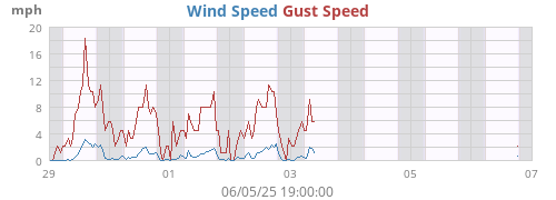 Wind Speed