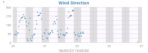 Wind Direction