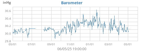 Barometer