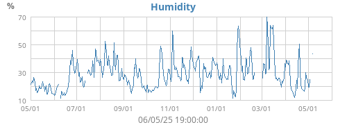 Humidity