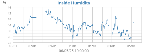 Inside Humidity