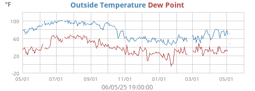 Outside Temperature