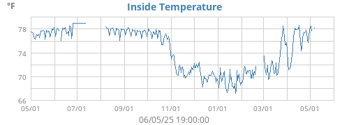 Inside Temperature