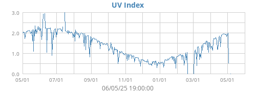 UV Index