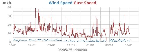 Wind Speed