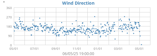 Wind Direction